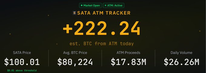 A dark dashboard for the SATA ATM TRACKER showing '+222.24 est. BTC from ATM today' along with a SATA Price of $100.01, Avg. BTC Price of $80,224, and Daily Volume of $26.26M.