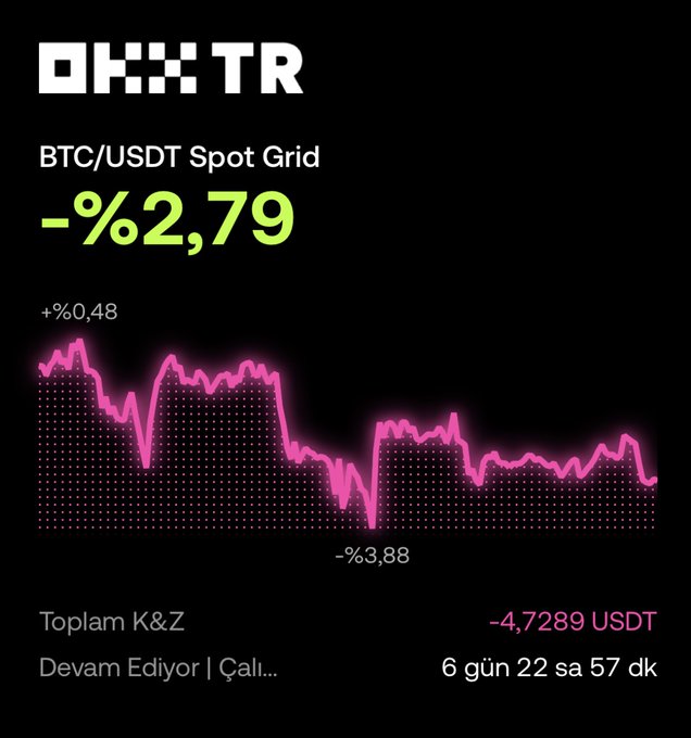 The image displays an OKX trading dashboard showing a BTC/USDT Spot Grid bot performance with a loss of -2.79% (-4.7289 USDT) over 6 days, 22 hours, and 57 minutes, with the price chart indicating a high of +0.48% and a low of -3.88%. This visualization serves as the first weekly update, confirming the bot's loss during the initial week but reinforcing confidence in the BTC/USDT pair for long-term trading.