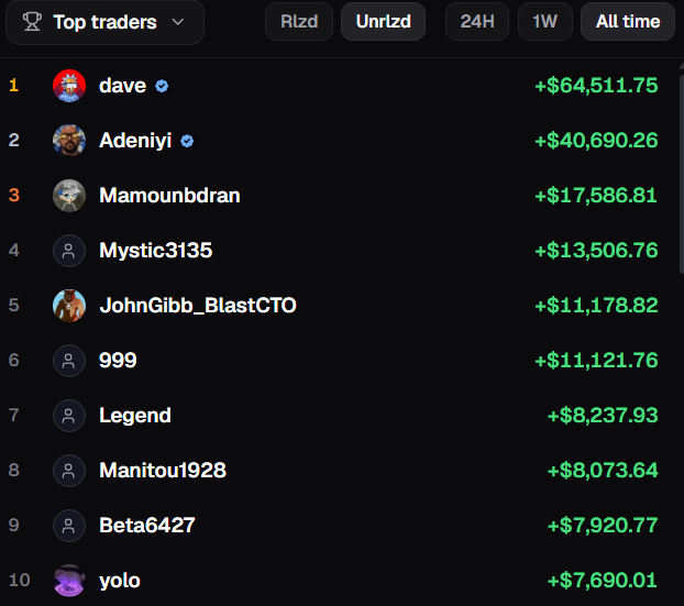 A 'Top traders' leaderboard ranking users including 'dave' (+$64,511.75), 'Adeniyi' (+$40,690.26), and 'Mamounbdran' (+$17,586.81), with time filter options like RIzd, UnRIzd, 24H, 1W, and All time.