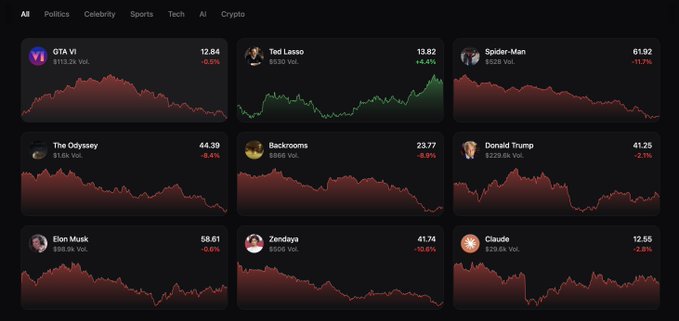 A dashboard showing prediction market tickers across categories like Politics, Celebrity, Sports, Tech, AI, and Crypto, displaying names such as GTA VI, Ted Lasso, Spider-Man, The Odyssey, Backrooms, Donald Trump, Elon Musk, Zendaya, and Claude with associated prices and volume.