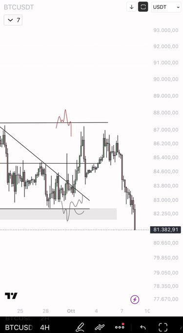 A TradingView candlestick chart of BTCUSDT on a 4-hour timeframe shows Bitcoin's price declining from around $87,000 to $81,382.91, with the post noting that "waiting" was a great example—suggesting patience proved rewarding given the subsequent drop to the marked low.