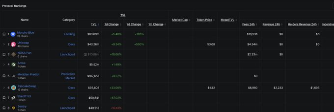 The image displays a "Protocol Rankings" table showing various DeFi protocols with metrics including TVL, market cap, token price, and revenue. The context relates to the post's mention of Arcus and Robinhood, with the table showing Morpho Blue leading at $83.08m TVL (+5.40% 24h), Uniswap at $42.20m (+9.24%), and NOXA Fun as a "Launchpad" with $10.88m TVL (+18.60%), though the specific Robinhood and Arcus protocols mentioned in the post are not visible in this ranking view.