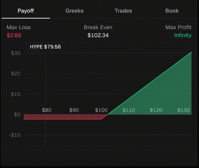 An options payoff chart for ticker HYPE at $79.58, showing a call option with a Max Loss of $2.86, Break Even at $102.34, and unlimited Max Profit potential.