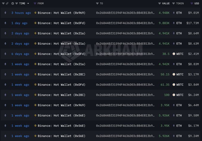 The image displays a transaction history from Arkham showing whale wallet 0x2684488f31594F4636dD03cBB4E8B13b9... making multiple withdrawals from Binance Hot Wallets over the past week, totaling roughly 49,407 ETH (~$84.3M) and 250 WBTC (~$15.66M) across various transactions like 4.948K ETH, 4.941K ETH, and 100 WBTC. This data visually confirms the post's claim that the whale has been steadily accumulating ETH and WBTC by withdrawing from Binance since June 30.