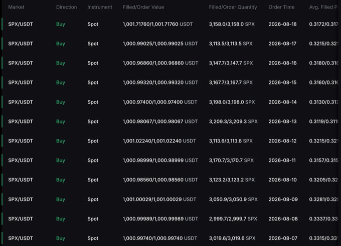 A dark-themed trading interface showing a list of buy orders for the SPX/USDT spot market, with order dates ranging from 2026-08-07 to 2026-08-18, displaying filled values near 1,000 USDT and quantities around 3,000+ SPX.