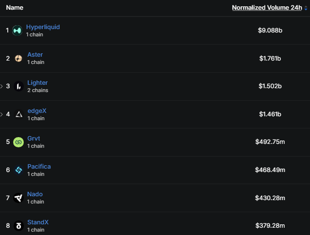 A dark-themed ranking table listing cryptocurrency projects by 'Normalized Volume 24h', with Hyperliquid ($9.088b) at #1, followed by Aster, Lighter, edgeX, Grvt, Pacifica, Nado, and StandX.