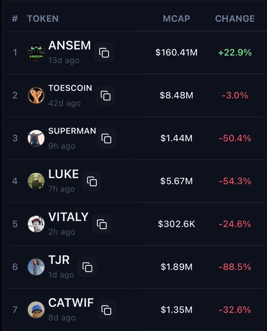 The image shows a cryptocurrency leaderboard ranking seven tokens by market cap, with notable price changes: $ANSEM leading at $160.41M (+22.9%), followed by $TOESCOIN ($8.48M, -3.0%), $SUPERMAN ($1.44M, -50.4%), $LUKE ($5.67M, -54.3%), $VITALY ($302.6K, -24.6%), $TJR ($1.89M, -88.5%), and $CATWIF ($1.35M, -32.6%). The data visually confirms the post's claims of significant dumps across $TJR, $Superman, $Luke, and $Catwif, while highlighting $Ansem as the sole token pumping in green.
