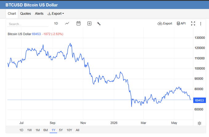 The image shows a graph or chart displaying the price of Bitcoin over time, with various data points such as dates, prices, and trends. The graph seems to be related to a discussion about Bitcoin trading. The graph depicts the downward trend in Bitcoin's value over several days. This situation may have led to people being advised not to trade Bitcoin, especially since it is currently under $70k per Bitcoin.