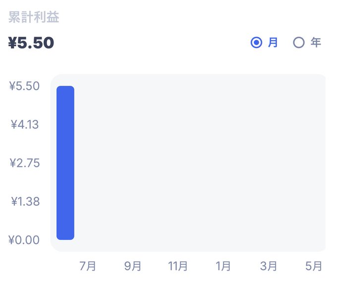 The image shows a screenshot of a banking app with a white background and blue bars. The main focus is a graph that displays the amount of interest earned at 5.5 yen per day for a deposit of 100,000 yen. In the top left corner, there's a text block containing Japanese writing which translates to "Is it that with JPYC lending in the BTCFi/ HashPort wallet, if you deposit 100,000 yen, you get ?". The central image also includes a currency symbol, " Bitcoins", and the number 5.5 printed on it, indicating the interest rate per day for the deposit.