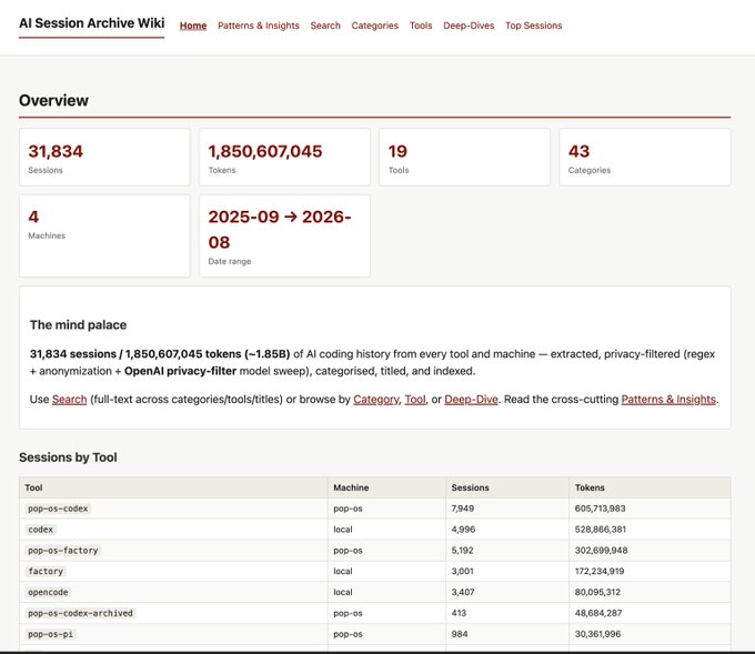 The image shows the dashboard of the "AI Session Archive Wiki," which contains 31,834 sessions and 1,850,607,045 tokens of AI coding history, with breakdowns by tool including pop-os-codex (7,849 sessions), codex (4,996), and pop-os-factory (5,192), spanning machines like pop-os and local from 2025-09 to 2026-08. This directly supports the post's claim of "31.8k sessions going public very very soon," confirming the scale of the AI coding archive being released.