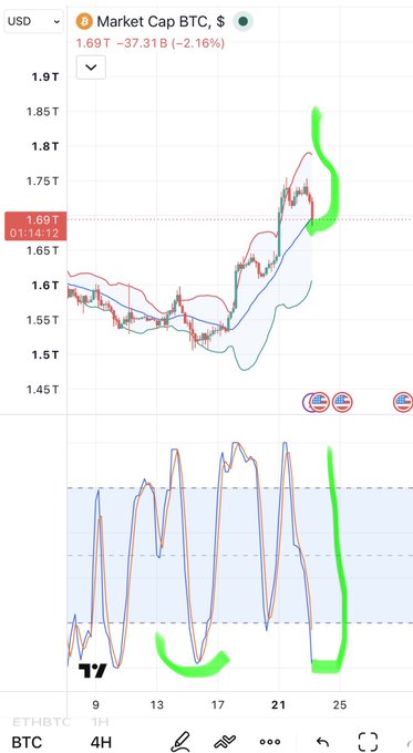 A TradingView chart titled 'Market Cap BTC, $' showing a value of 1.69T with -2.16% change, with green highlights drawing a parabolic curve on the price action and the lower indicator oscillator.
