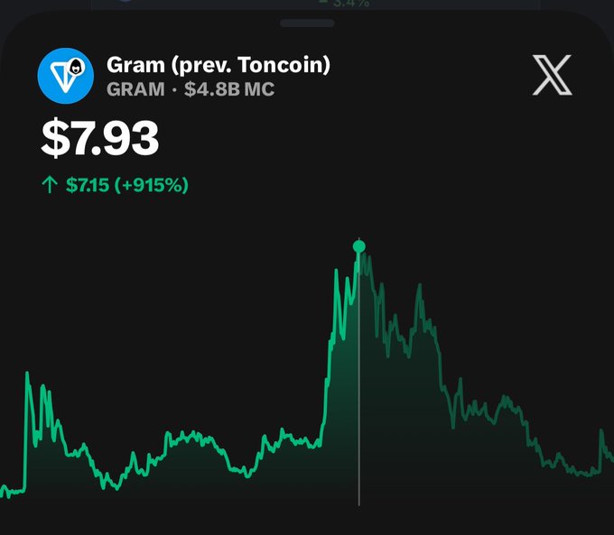The image shows a graph with a green line indicating the price of a cryptocurrency called "Gram". The x-axis represents time, while the y-axis displays the value of the cryptocurrency at different points in time. The line on the graph is steep, suggesting that the price has been rising or falling rapidly over time. The post about the cryptocurrency suggests that someone might be interested in buying it, and they are asking for advice on how to proceed. Based on this information, one could infer that the person seeking advice would want to buy Gram at its current price of $7.93, as it is a good opportunity to make a profit from the rising value of the cryptocurrency.
