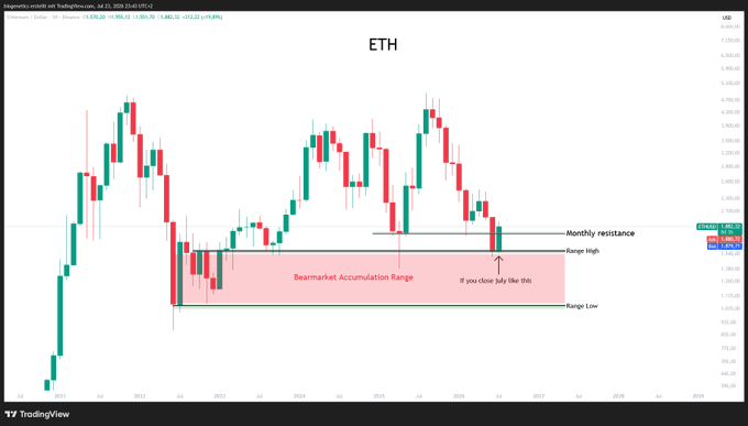 A TradingView monthly candlestick chart of ETH/USD showing a 'Bearmarket Accumulation Range' with monthly resistance at the range high and a note 'if you close july like this'.