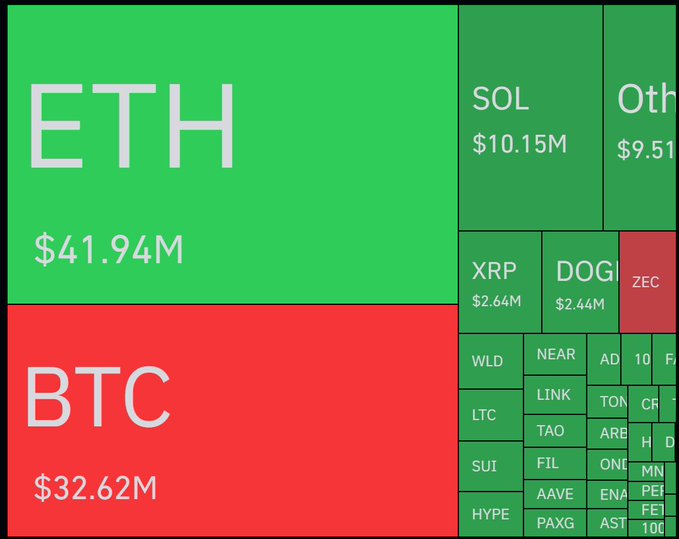 The image features a comparison between the value of two cryptocurrencies, Ether (ETH) and Bitcoin (BTC). The data displayed shows that Ether is worth $41.94 million, while Bitcoin is valued at $32.62 million. This information could be helpful for investors or users looking to track cryptocurrency prices in relation to each other.