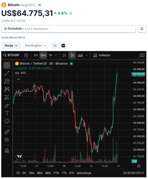 A cryptocurrency price chart for 'Bitcoin Harga BTC' on Portofolio, showing a value of US$64,775.31 (+4.01%) with a green and red candlestick graph on Binance.