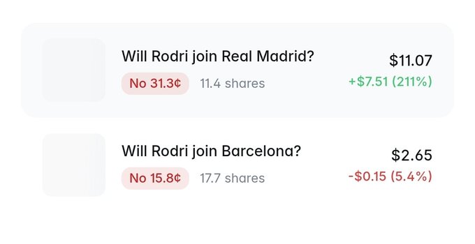 Prediction market odds showing 'Will Rodri join Real Madrid?' at $11.07 with 'No 31.3¢' (+211%), and 'Will Rodri join Barcelona?' at $2.65 with 'No 15.8¢' (-5.4%).