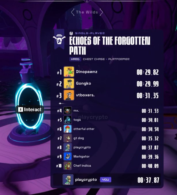 Gaming leaderboard for 'Echoes of the Forgotten Path' single-player level in The Wilds, showing top times led by Dinopawnz at 00:29.82, with the user 'playcrypto' ranked #8 at 00:37.87.