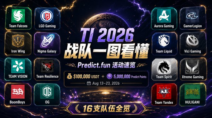 A promotional graphic for 'TI 2026' esports tournament showing 16 team logos including Team Falcons, LGD Gaming, Aurora Gaming, GamerLegion, Iron Wing, Nigma Galaxy, Team Liquid, Vici Gaming, Team Vision, Team Resilience, Team Spirit, Xtreme Gaming, BoomBoys, OG, Team Yandex, and HULIGANI, with a prize pool of $100,000 USDT and 5,000,000 Predict Points from Aug 13-23, 2026.