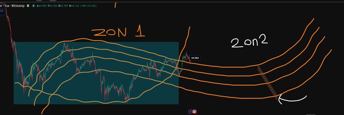 Hand-drawn technical analysis chart on a dark background illustrating 'Zone 1' and 'Zone 2' areas with curved orange lines, labeled 'IBIT.'