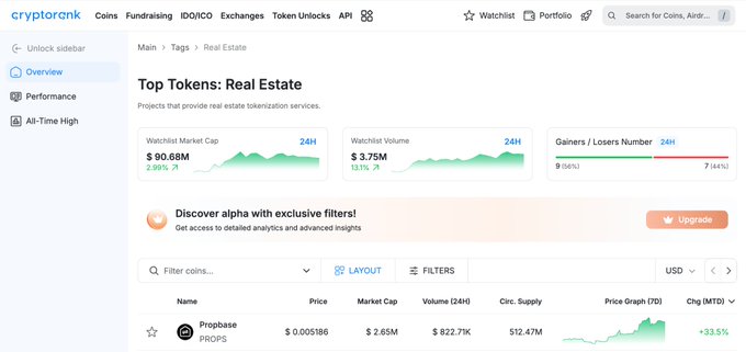 The image shows CryptoRank's "Top Tokens: Real Estate" page, highlighting real estate tokenization projects with a watchlist market cap of $90.68M (+2.95%) and a 24H volume of $3.75M (+13.1%). The accompanying post is illustrated by the visible entry for "Propbase" (ticker: PROPS), priced at $0.005186 with a market cap of $2.65M, showing a +33.5% month-to-date price increase—confirming its #1 ranking in price performance among real estate crypto projects.