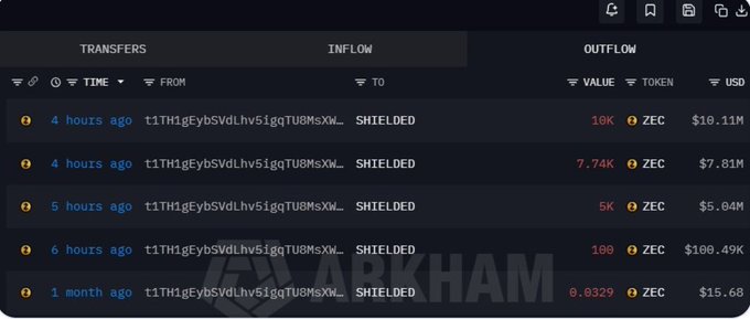 A cryptocurrency transaction ledger showing large ZEC (Zcash) transfers labeled 'SHIELDED' between anonymous addresses, with a 'CLARKHAM' watermark, including a 10K ZEC ($10.11M) transfer from 4 hours ago.