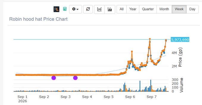 A line and bar chart titled 'Robin hood hat Price Chart' showing weekly price action reaching a high of 5,973,690 GP, with significant volume spikes on Sep 6 and Sep 7, 2026.