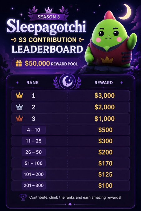 Sleepagotchi Season 3 Contribution Leaderboard with a $50,000 reward pool, showing tiered prizes from $3,000 for 1st place down to $100 for ranks 201-300.