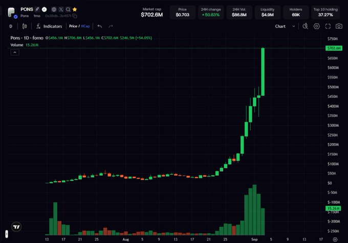 A TradingView chart of $PONS (Pons) shows a dramatic vertical price spike on a 1-day (1D) timeframe, with market cap surging from roughly $100M to $702.6M (+54.05% on the day) and 24-hour volume reaching $88.8M. The price action illustrates the "1 billion loading" sentiment expressed in the caption, depicting a parabolic breakout that appears to be rapidly approaching the $702.6M level before pushing toward a potential $1B market cap.