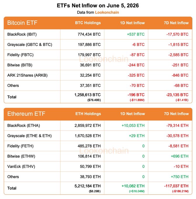 The image displays a table showing Bitcoin and Ethereum prices at different times of the day. The Bitcoin price has decreased over the week, with one day having an outflow of $1.4B while another day had a net inflow of 7.37B. On the other hand, the Ethereum price experienced positive inflows on three days (3rd, 5th, and 6th). The table also provides data for other cryptocurrency prices in the past week, giving insights into market trends and performance for Bitcoin and Ethereum.