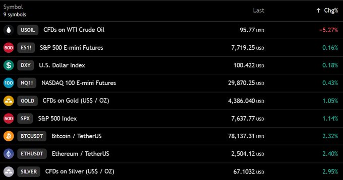 A financial dashboard displays nine symbols with their latest prices and percentage changes, including USOIL at 95.77 USD (-5.27%), ES1! (S&P 500 E-mini Futures) at 7,719.25 USD (+0.16%), DXY at 100.422 USD (+0.18%), NQ1! (NASDAQ 100 E-mini Futures) at 29,870.25 USD (+0.43%), GOLD at 4,386.040 USD (+1.05%), SPX at 7,637.77 USD (+1.14%), BTCUSDT at 78,137.31 USD (+2.32%), ETHUSDT at 2,504.12 USD (+2.40%), and SILVER at 67.1032 USD (+2.95%). The image visually supports the accompanying post by confirming Bitcoin's recovery above $78,000 (BTCUSDT showing 78,137.31 USD), the