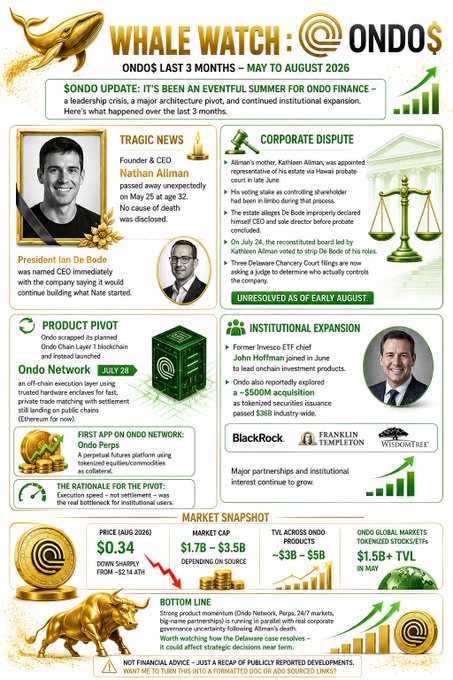 An infographic titled "WHALE WATCH: ONDO$" summarizing Ondo Finance's turbulent summer (May–August 2026), highlighting the tragic death of CEO Nathan Allman, the appointment of Kathleen Allman as interim CEO, the closure of the strategic DeBode acquisition, the strategic partnership with BlackRock and Franklin Templeton/WisdomTree, and the pivot to the Ethereum-based "Ondo Network" Layer 1 blockchain—showing $ONDO down 64% to $0.34 and market cap around $1.7B–$3.5B.