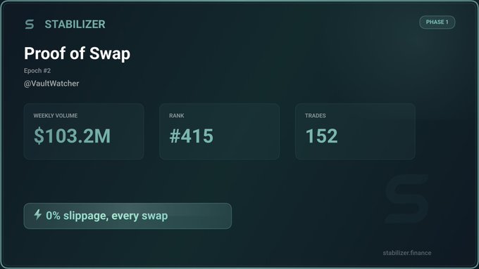 A dashboard for 'STABILIZER' titled 'Proof of Swap' by @VaultWatcher displays weekly volume of $103.2M, rank #415, and 152 trades, noting '0% slippage, every swap' at stabilizer.finance.