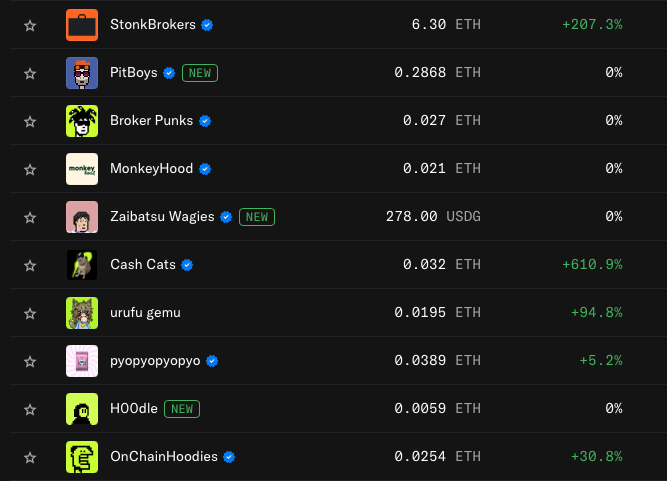A cryptocurrency/NFT marketplace listing showing various NFT collections including StonkBrokers (6.30 ETH, +207.3%), PitBoys (0.2868 ETH), Broker Punks, MonkeyHood, Zaibatsu Wagies, Cash Cats (0.032 ETH, +610.9%), urufu gemu, pyopyopyopyo, HOODle, and OnChainHoodies.