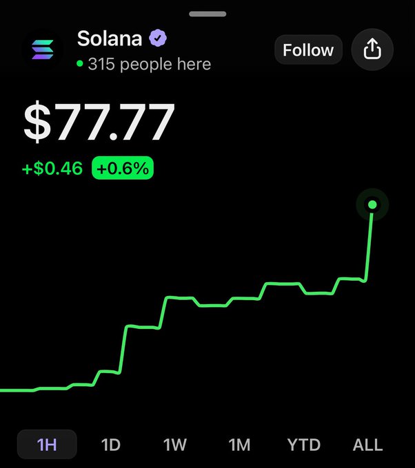 The image shows a Robinhood-style price chart for Solana ($SOL) at $77.77, up $0.46 (+0.6%) over the past hour, with a sharp upward spike on the "ALL" timeframe. The caption humorously ties into the post's joke about $ANSEM being the "life of SOL" by suggesting his GM post triggered the recent price pump visible in the chart.