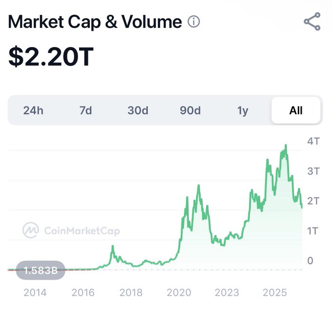 A CoinMarketCap 'Market Cap & Volume' chart showing the 'All' timeframe, with a current value of $2.20T, displaying historical data from 2014 through 2025 with notable growth spikes.