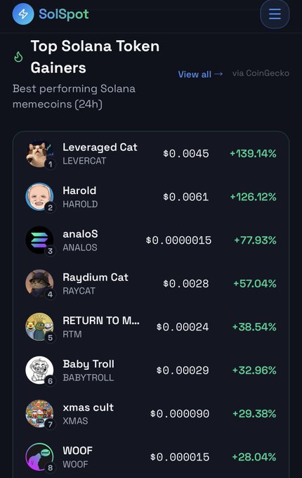 A SolSpot screenshot displays the top Solana memecoin gainers over 24 hours, led by LEVERCAT (+139.14%) at $0.0045, followed by HAROLD (+126.12%), ANALOS (+77.93%), RAYCAT (+57.04%), RTM (+38.54%), BABYTROLL (+32.96%), XMAS (+29.38%), and WOOF (+28.04%), aligning with the post highlighting top $SOL gainers.