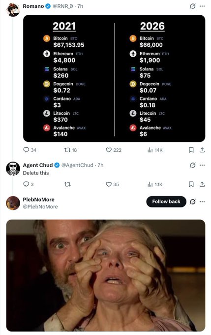 A social media thread where @RNR_0 compares cryptocurrency prices between 2021 and 2026, showing Bitcoin dropped from $67,153.95 to $66,000, and Avalanche fell from $140 to $6, followed by a humorous reaction image of horrified elderly people.