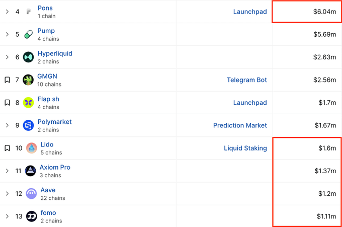The image displays a ranking list of blockchain applications by 24-hour fee revenue, with Pons highlighted at $6.04m (#4) and a red box grouping Lido, Axiom Pro, Aave, and fomo at $1.6m, $1.37m, $1.2m, and $1.11m respectively—visually demonstrating how Pons's $6.04m in fees exceeds the combined $5.28m generated by those four protocols.