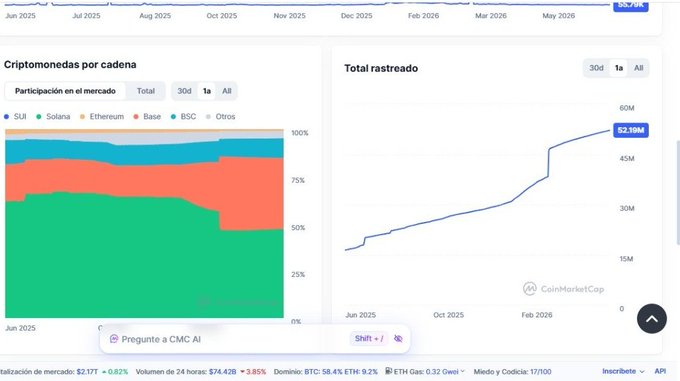 "There are 53 million total amount of cryptocurrency that were made this year. The highest concentration of these cryptocurrencies seems to be in Bitcoin, as there is almost half a percentage of its Bitcoins. This information appears to come from #solana.org."