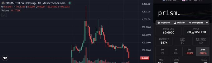 A trading chart shows the PRISM/ETH pair on Uniswap showing a 16.30% drop, with the 'prism.' token details showing a price of $0.0000 and a 100% 24H change.
