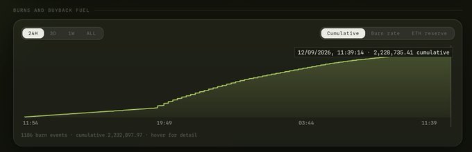 A line graph titled "BURNS AND BUYBACK FUEL" displays a cumulative chart over a 24-hour period, with a green curve rising from 11:54 to 11:39 on 12/09/2026, showing 2,228,736.41 cumulative burns across 1,186 burn events totaling 2,232,607.97, directly visualizing the claim of over 2.2M $PONS tokens bought and burned in the last 24 hours.