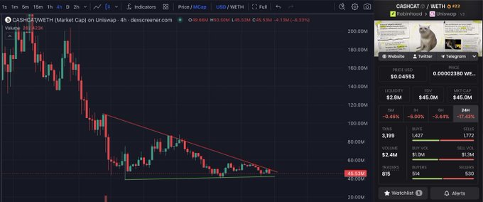 A TradingView chart of $CASH/WETH (CASHCAT) on the 4h timeframe showing a descending triangle pattern with price at $45.53M market cap, down -6.33%, suggesting the trader is awaiting a breakout decision from the consolidation pattern.
