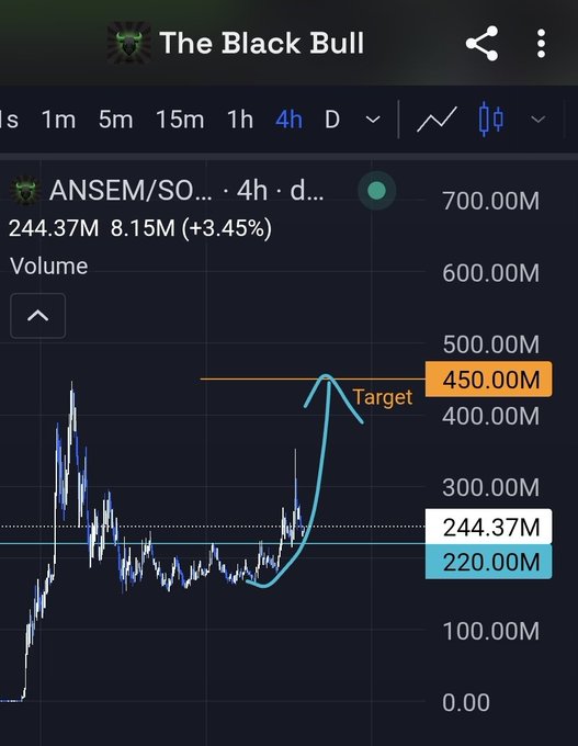 A TradingView image shows the $ANSEM/SOL chart on a 4-hour timeframe with a current price of 244.37M (+3.45%), displaying an upward blue trend arrow pointing toward a "Target" line at 450.00M, supporting the post's claim that an all-time high is incoming despite the earlier miscall at 270M.