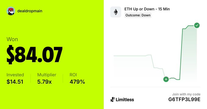A Limitless trading app screenshot showing a winning 'ETH Up or Down - 15 Min' prediction where user 'dealdropmain' won $84.07 from a $14.51 investment, resulting in a 5.79x multiplier and 479% ROI.