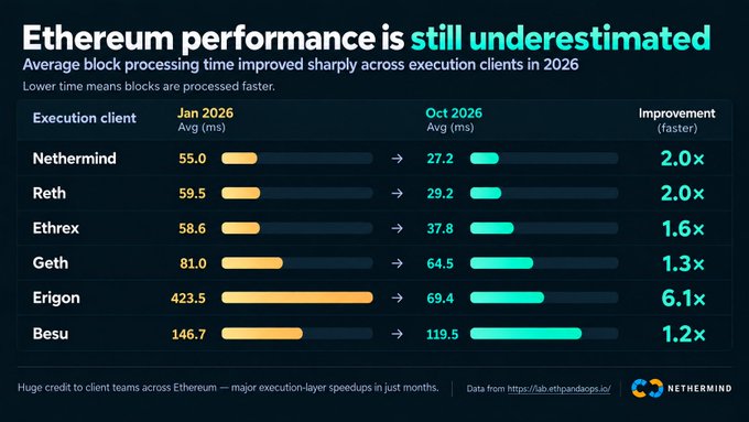 The image is an infographic titled "Ethereum performance is still underestimated," showing that average block processing times improved across six execution clients between January and October 2026: Nethermind (55.0→27.2ms, 2.0×), Reth (59.5→29.2ms, 2.0×), Ethrex (58.6→37.8ms, 1.6×), Geth (81.0→64.5ms, 1.3×), Erigon (423.5→69.4ms, 6.1×), and Besu (146.7→119.5ms, 1.2×), with data sourced from lab.ethpandoras.io. The chart visually reinforces the post's point that Ethereum's execution-layer performance gains in just nine months are significant and underappreciated, with Erigon standing out as the most dramatic improvement.