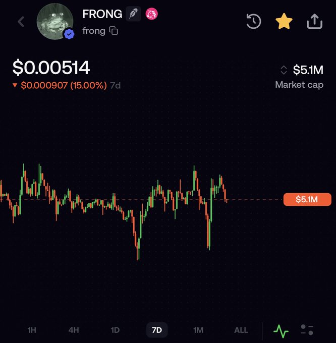 A 7-day price chart of the meme token $FRONG showing a current price of $0.00514, down 15% ($0.000907), with a market cap of $5.1M. The chart visually supports the poster's bullish outlook, displaying two notable downward wicks that got rejected before recovering, consistent with their claim that "Frong tried to break down twice and got rejected" and that chart dynamics favor an uptrend.