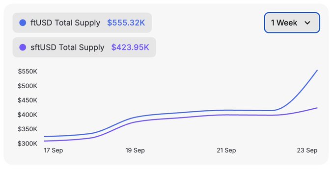 The image shows a 1-week chart tracking the total supply of ftUSD ($555.32K) and sftUSD ($423.95K), with both tokens showing upward growth from around $300K on September 17 to their current levels by September 23, illustrating increasing adoption and interest in staked ftUSD offerings on Sonic Labs.