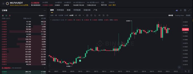 A cryptocurrency trading chart from WLF/USDT (World Liberty Financial) on Binance shows a price of 0.0609 USDT, displaying candlestick patterns from late July to late August 2025 with values peaking around 0.0823 before declining. The accompanying post discusses how the user's WLFI position suffered losses despite BTC's surge, with the chart visually supporting this claim by showing WLFI's downward trend in recent candles following its peak.