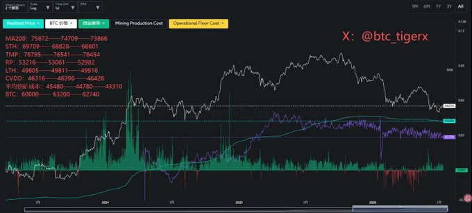 Financial chart from X user @btc_tigerx showing realized price metrics for MA200, STH, TMP, RP, LTH, CVDD, NUPL, and BTC, along with mining production cost data on a candlestick chart.