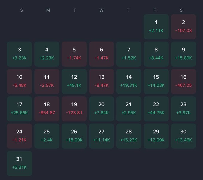 A dark-themed financial calendar grid (S–S) showing daily P&L values in red and green, with notable gains/losses like +49.1K, -8.47K, and -467.05.